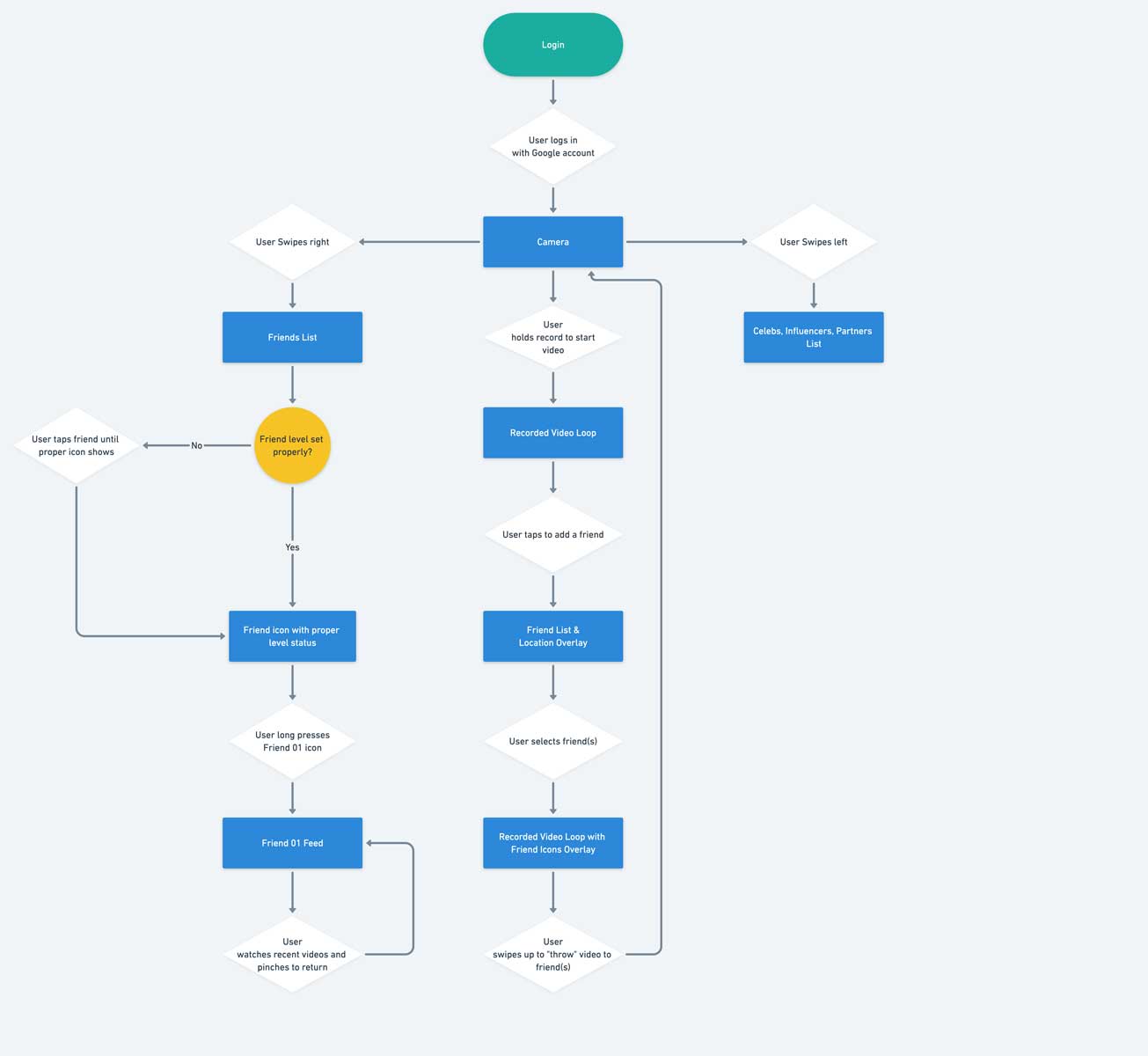 Flow chart of typical user's tasks within the app