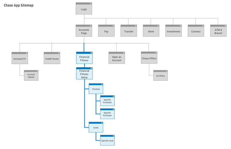 Image of How Might We... to show ideas on how to address issues.