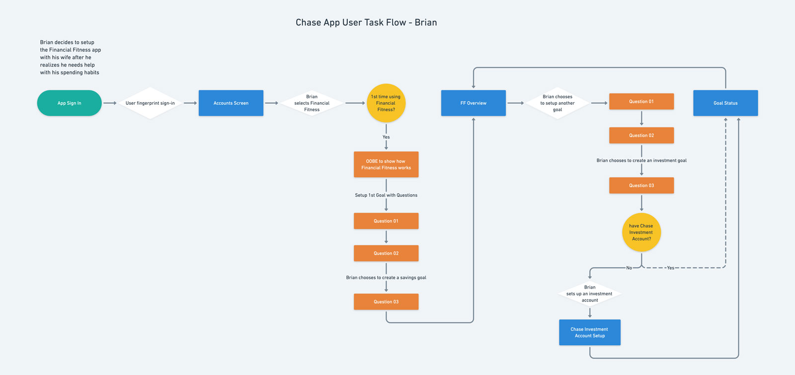 Image of User Flow for Brian's Persona.