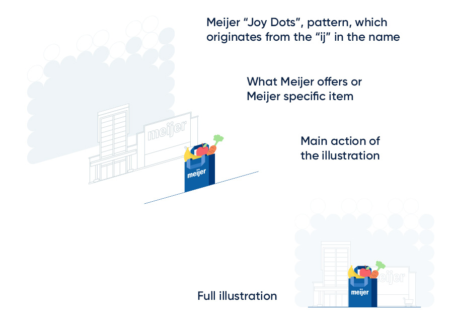 Image of How Might We... to show ideas on how to address issues.